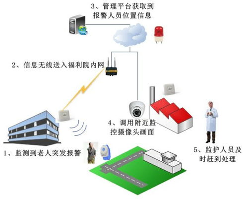 智慧養老之基于rfid技術下的智慧養老解決方案
